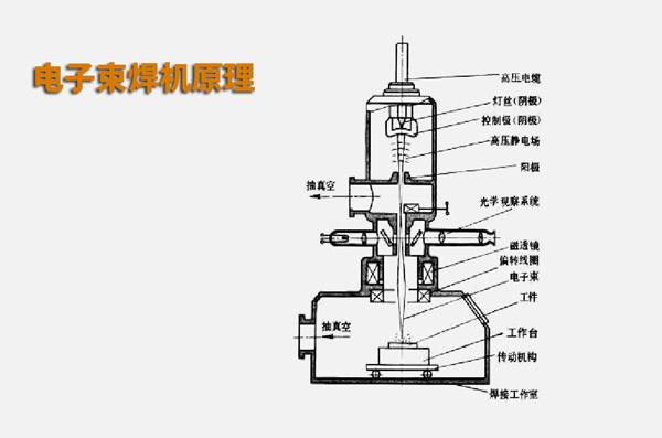 電子束焊接與激光焊接有什么不同？(圖1)