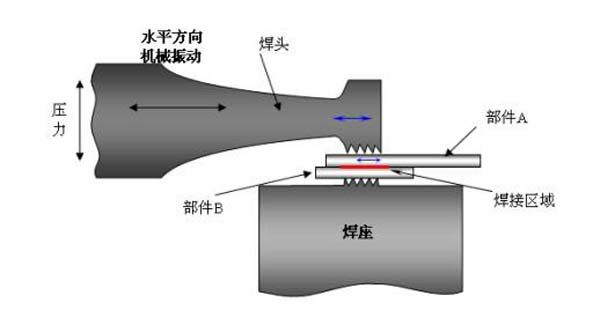 激光塑料焊接設備跟粘合焊接和超聲波焊接對比的優(yōu)點(圖2)