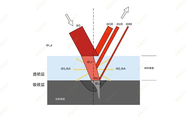 塑料激光焊接時的穿透率是怎么計算的？(圖1)