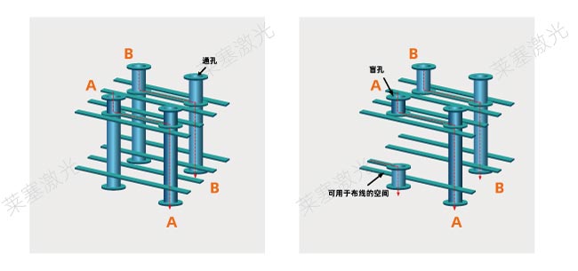 激光鉆孔在PCB中是怎么工作的？(圖1)