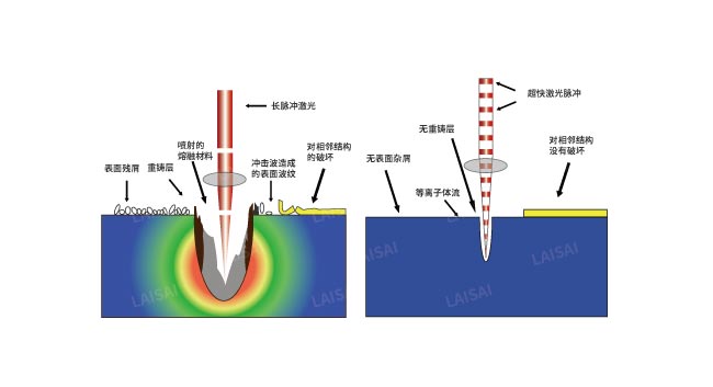納秒、皮秒、飛秒激光切割機有什么區(qū)別(圖2)