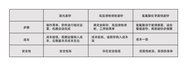 玻璃激光打磨砂跟傳統(tǒng)磨砂工藝有什么不同？(圖1)