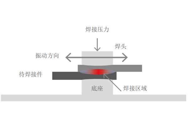 塑料焊接工藝中，超聲波與激光焊接各有什么優(yōu)點(diǎn)(圖1)